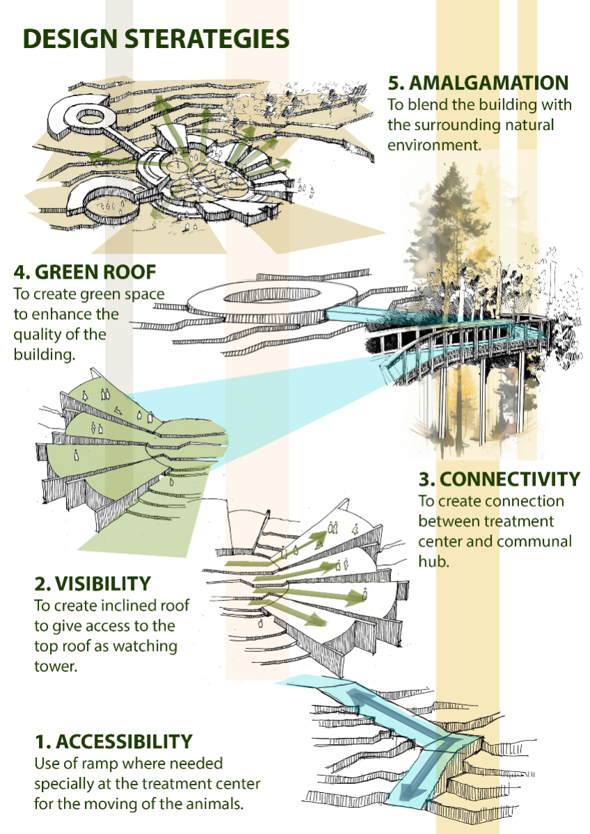 Architecture as a catalyst to revitalise the wildlife in margala hills ...