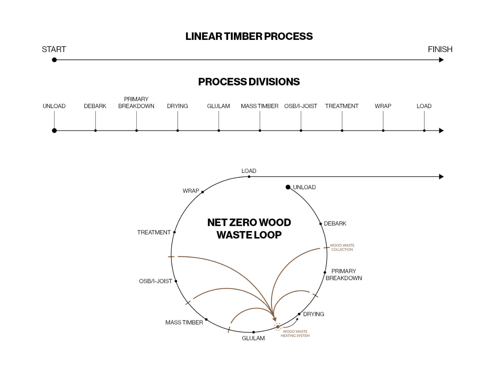 RE:TIMBER - THE KEYSTONE TIMBER FACTORY, portfolio item 9