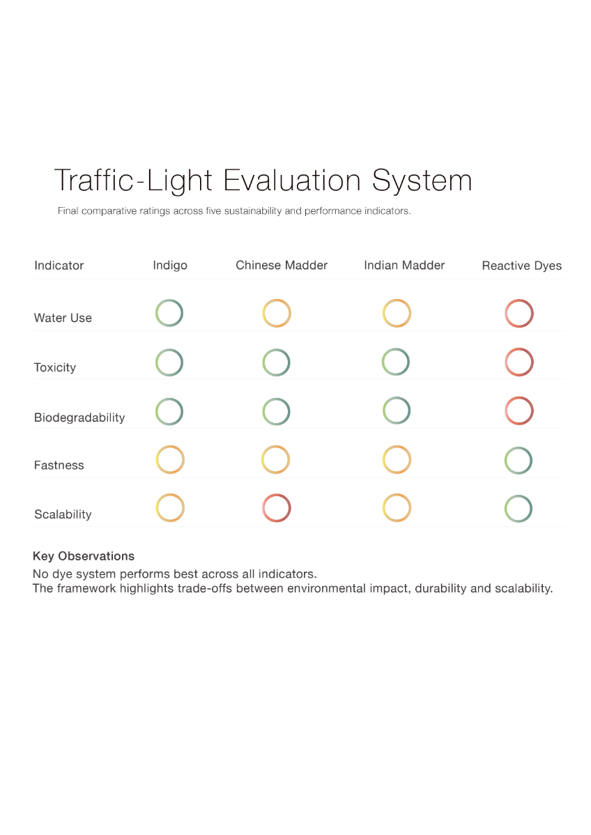 DYELIGHT: A Sustainable Dye Decision-Support Framework, portfolio item 9