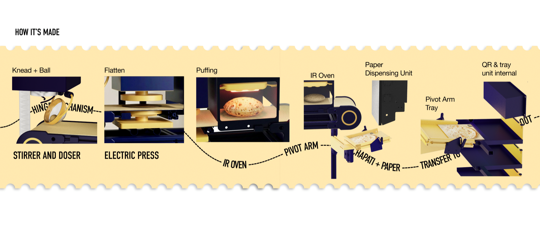 SOI - a Chapati Vending Machine, portfolio item 10
